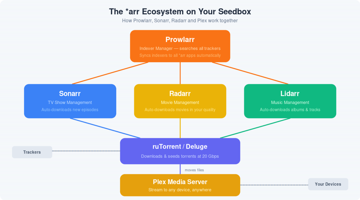 Prowlarr the ultimate guide : One ARR to rule them all 85 Diagram showing how Prowlarr, Sonarr, Radarr, and Plex connect on a seedbox