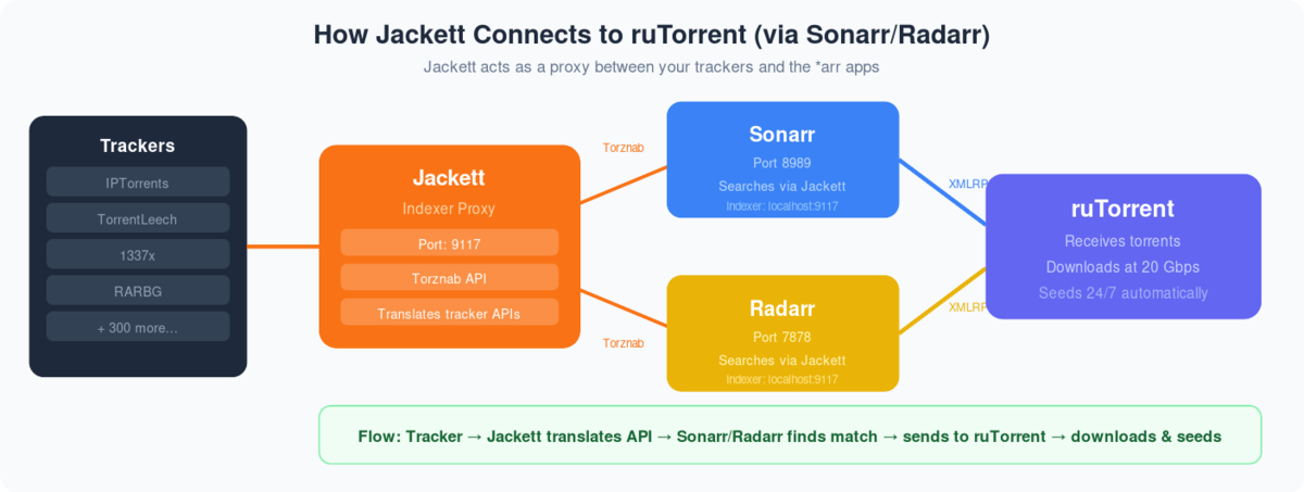 How to Use Jackett with Your Seedbox 1 Diagram showing Jackett translating tracker APIs via Torznab to Sonarr and Radarr which send downloads to ruTorrent