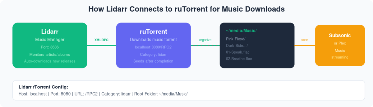 How to Use Lidarr with Your EvoSeedbox 1 Diagram showing Lidarr sending music downloads to ruTorrent via XMLRPC, organizing to media folder for Subsonic or Plex