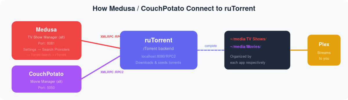 The Definitive Guide to Deluge on Your Seedbox (2026) 1 How Deluge connects to automation apps on your seedbox