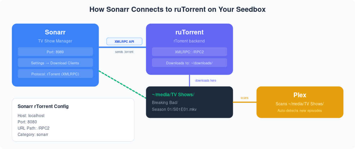 Setting Up Sonarr on Your Seedbox 1 Diagram showing Sonarr connecting to ruTorrent via XMLRPC API, with download path to media folder and Plex scanning