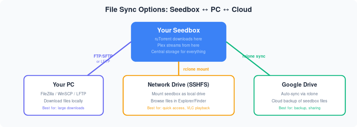 Rclone Google Drive Setup 1 Diagram showing three ways to sync files from seedbox: FTP to PC, SSHFS network drive, and rclone to Google Drive