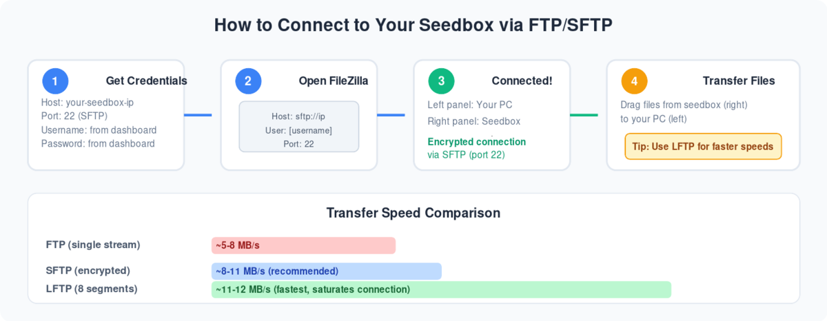 2024 Guide: How to Connect to a Seedbox Using FTP 2 Step-by-step diagram showing how to connect to a seedbox via FTP SFTP using FileZilla