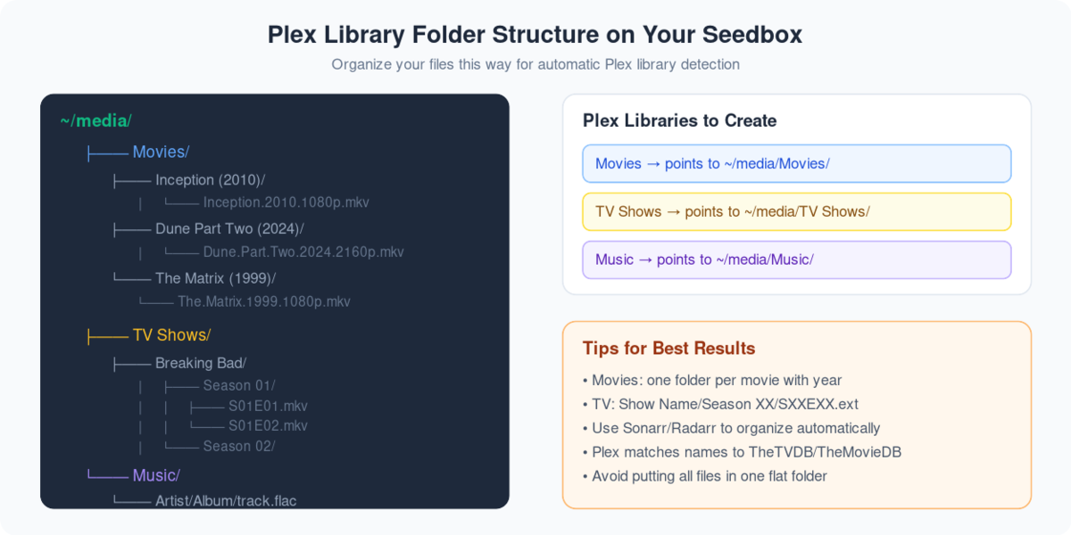 Setting Up Plex on Your Seedbox 2 Recommended Plex folder structure showing Movies, TV Shows, and Music directories with proper naming