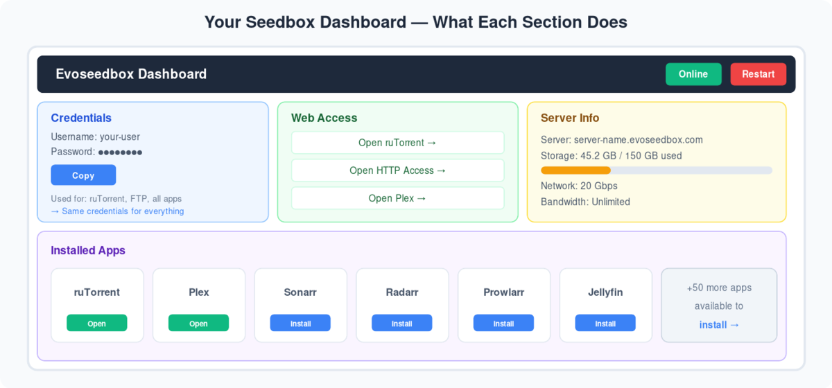 How to Use Your Seedbox Dashboard 2 Annotated diagram of Evoseedbox dashboard showing credentials, web access, server info, and installed apps sections