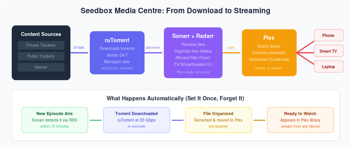 Seedbox Media Centre with Rutorrent and Plex 72 Diagram showing seedbox media workflow from torrent download through Sonarr Radarr to Plex streaming