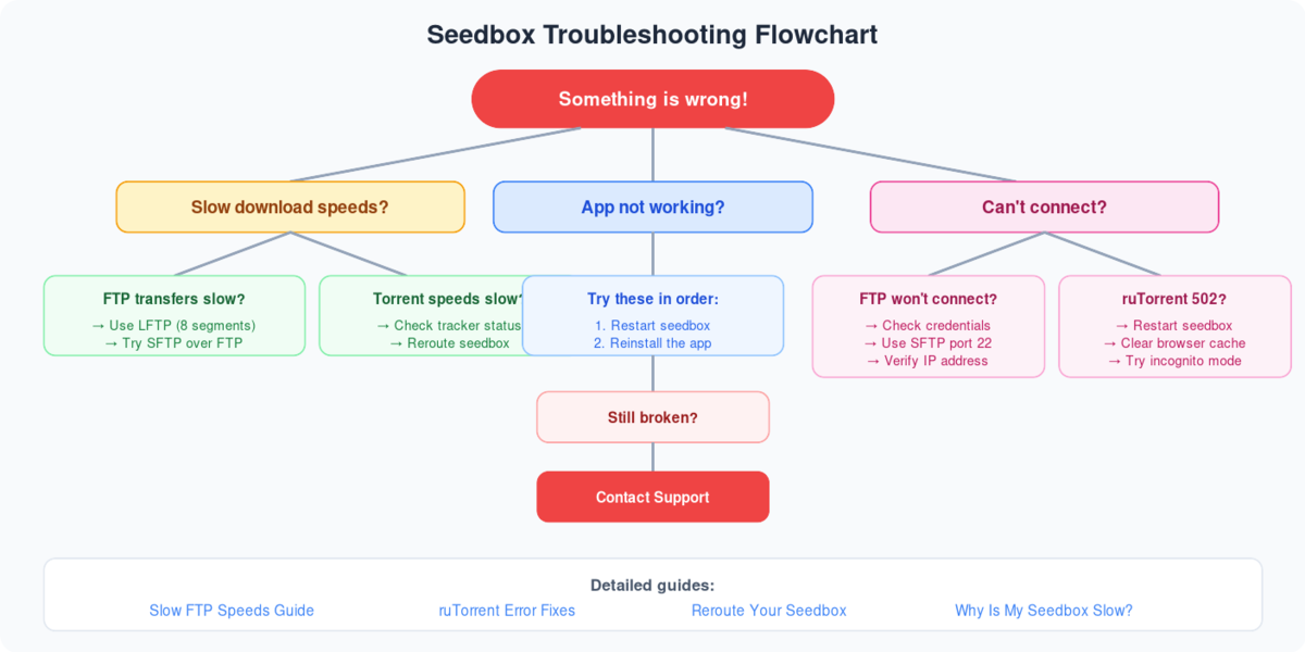 Why Is My Seedbox Slow? 1 Troubleshooting flowchart for seedbox issues: slow speeds, app errors, and connection problems with step-by-step solutions