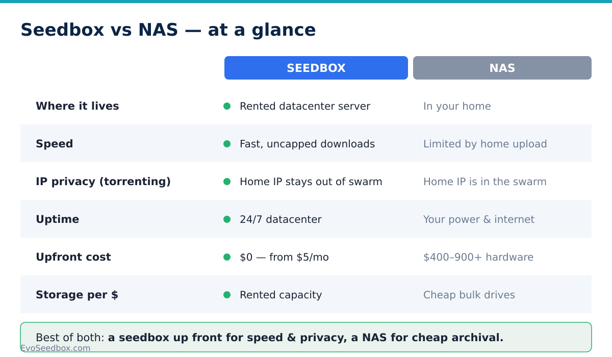 Seedbox vs NAS: Which Is Right for You? (2026) 2 Comparison diagram: seedbox vs NAS across location, speed, IP privacy, uptime and cost