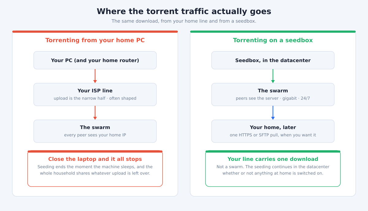 7 Reasons to Own a Seedbox (2026) 2 Side-by-side diagram: torrenting from a home PC sends every peer connection over your ISP line and exposes your home IP, while a seedbox keeps the swarm in the datacenter and sends only one HTTPS or SFTP download to your home.