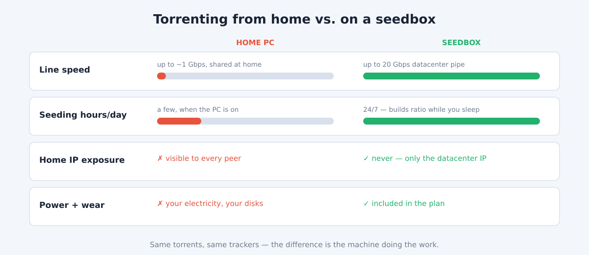 Comparison: torrenting from a home PC versus on a seedbox — line speed, seeding hours, IP exposure, power and wear
