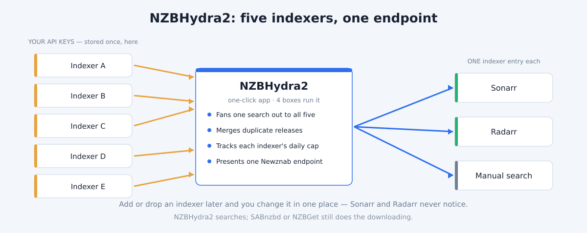 Diagram: NZBHydra2 sitting between five Usenet indexers and Sonarr, Radarr and manual search as a single endpoint