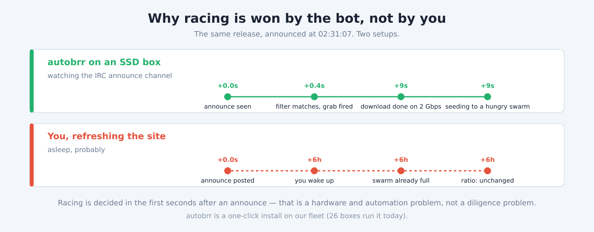 Timeline comparison: an autobrr announce bot grabbing a release in under a second versus a human noticing it hours later