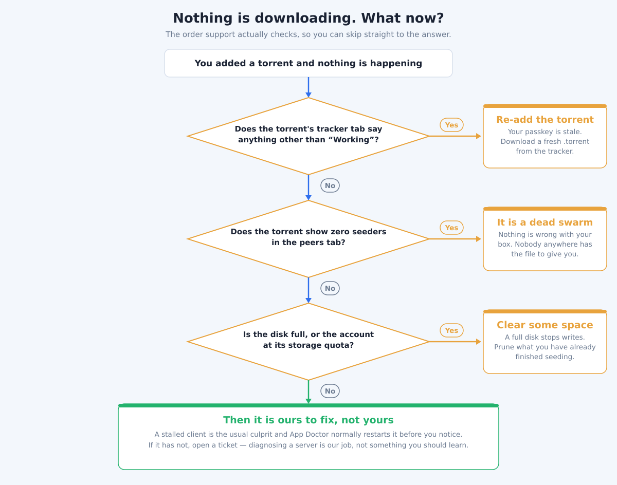 Best Seedbox for Beginners (2026) 1 Triage flowchart for a torrent that will not download: check the tracker status for a stale passkey, check for zero seeders indicating a dead swarm, check whether the disk or quota is full, and otherwise let App Doctor or support handle it.