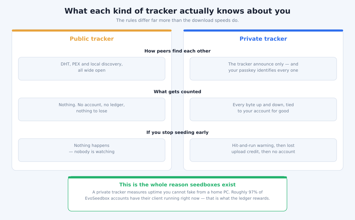 Public vs Private Trackers: What's the Difference? (2026) 1 Comparison graphic: public trackers use open DHT, PEX and local discovery and count nothing, while private trackers use an announce tied to your passkey, count every byte, and escalate from a hit-and-run warning to losing the account.