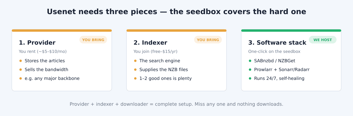 Diagram: the three pieces of a Usenet setup — provider and indexer you bring, the software stack the seedbox hosts