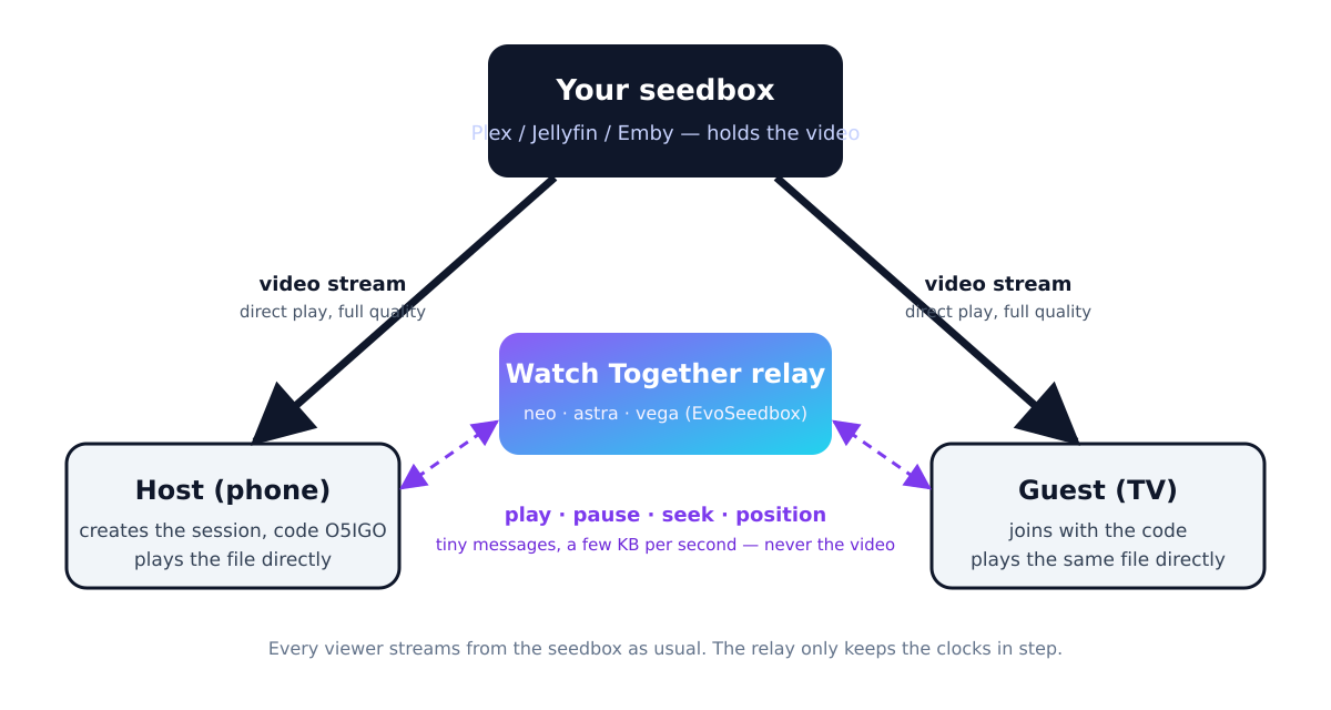 Watch Together in EvoPlex: how the relay works 1 Diagram: both devices stream the video straight from the seedbox; the relay only exchanges play, pause and seek messages between them